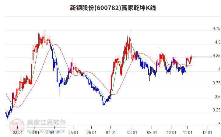 600782新鋼股份贏家乾坤K線工具 600782新鋼股份贏家乾坤K線工具
