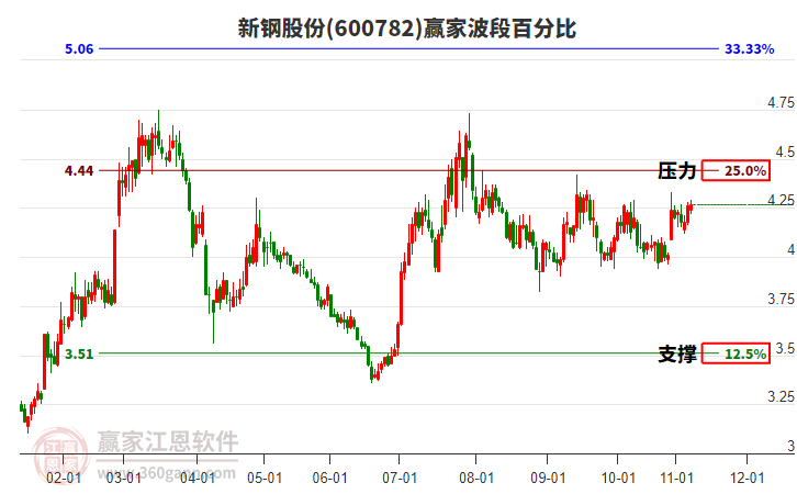 600782新鋼股份贏家波段百分比工具 600782新鋼股份贏家波段百分比工具
