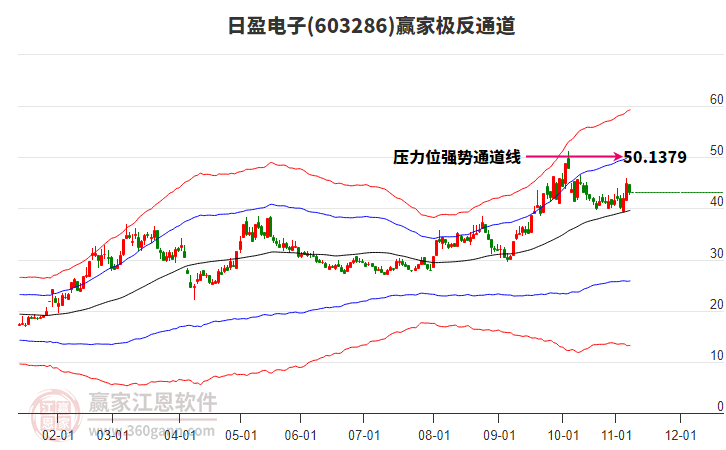 603286日盈電子贏家極反通道工具
