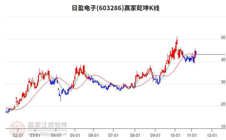 603286日盈電子贏家乾坤K線工具