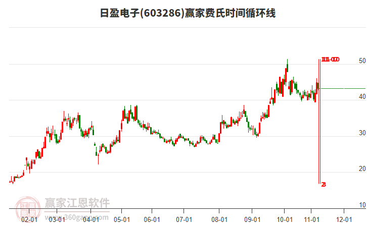 603286日盈電子贏家費氏時間循環(huán)線工具
