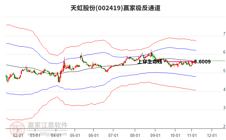 002419天虹股份贏家極反通道工具 002419天虹股份贏家極反通道工具
