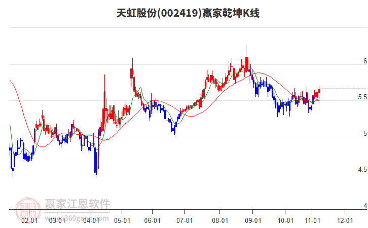 002419天虹股份贏家乾坤K線工具 002419天虹股份贏家乾坤K線工具