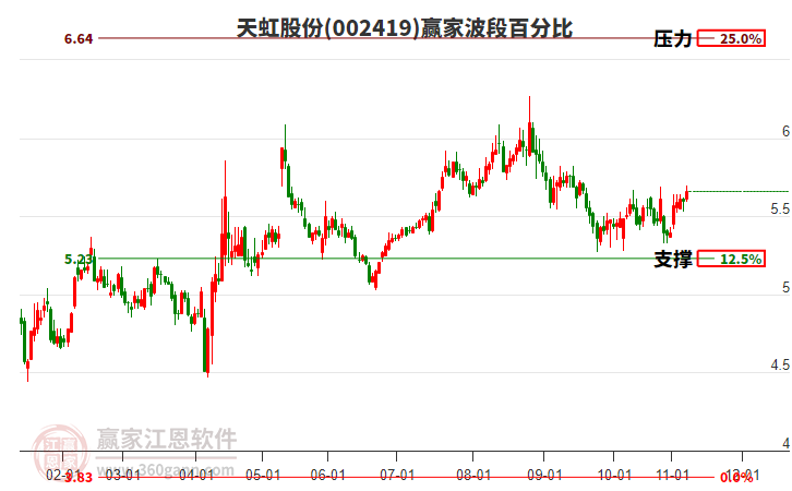 002419天虹股份贏家波段百分比工具 002419天虹股份贏家波段百分比工具