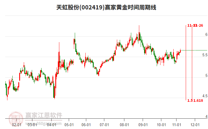 002419天虹股份贏家黃金時間周期線工具 002419天虹股份贏家黃金時間周期線工具
