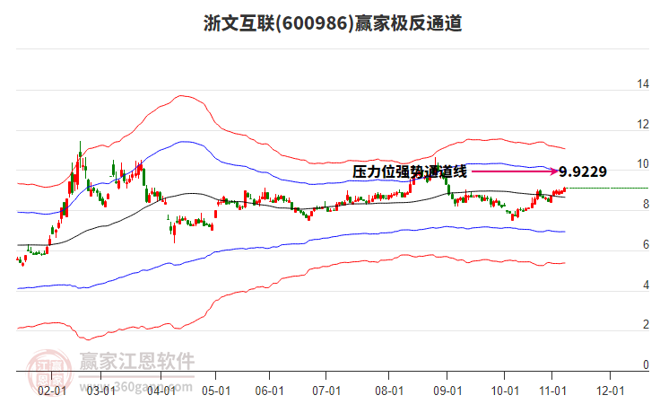 600986浙文互聯(lián)贏家極反通道工具