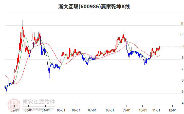 600986浙文互聯(lián)贏家乾坤K線工具