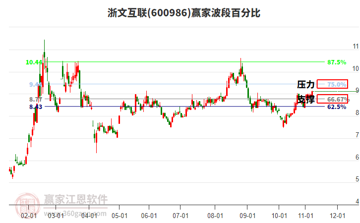 600986浙文互聯(lián)贏家波段百分比工具
