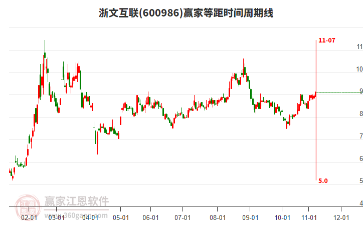 600986浙文互聯(lián)贏家等距時間周期線工具