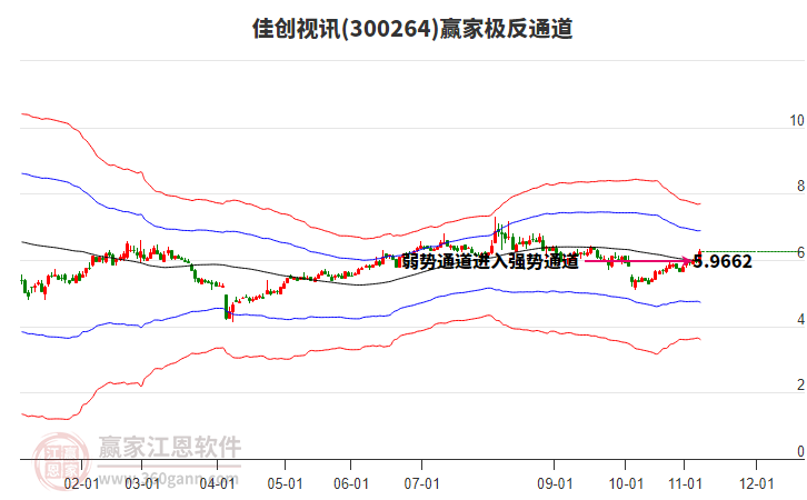 300264佳創(chuàng)視訊贏家極反通道工具