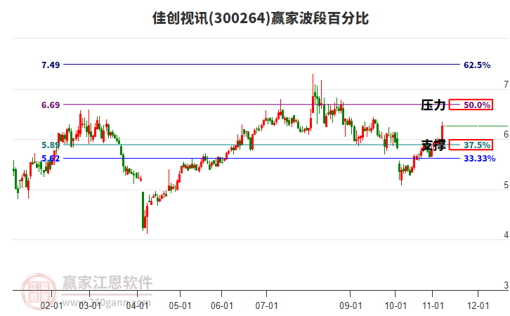 300264佳創(chuàng)視訊贏家波段百分比工具