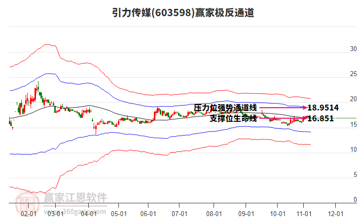 603598引力传媒赢家极反通道工具