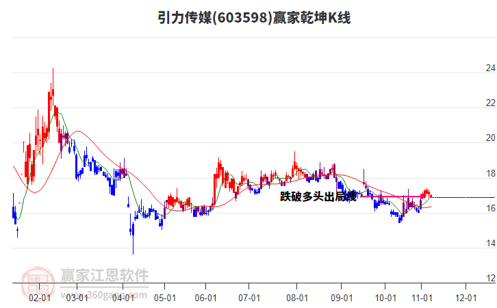 603598引力传媒赢家乾坤K线工具