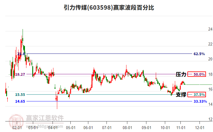 603598引力传媒赢家波段百分比工具