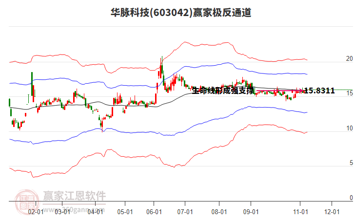 603042華脈科技贏家極反通道工具