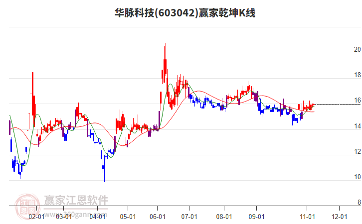 603042華脈科技贏家乾坤K線工具