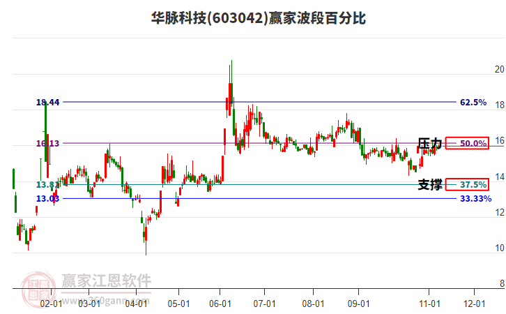 603042華脈科技贏家波段百分比工具