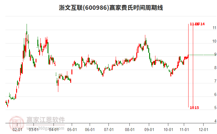 600986浙文互联赢家费氏时间周期线工具 600986浙文互联赢家费氏时间周期线工具