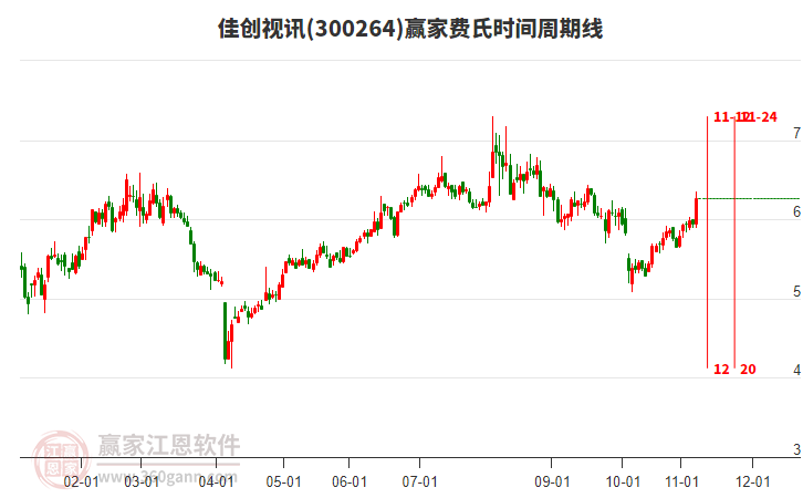 300264佳創(chuàng)視訊贏家費(fèi)氏時(shí)間周期線工具