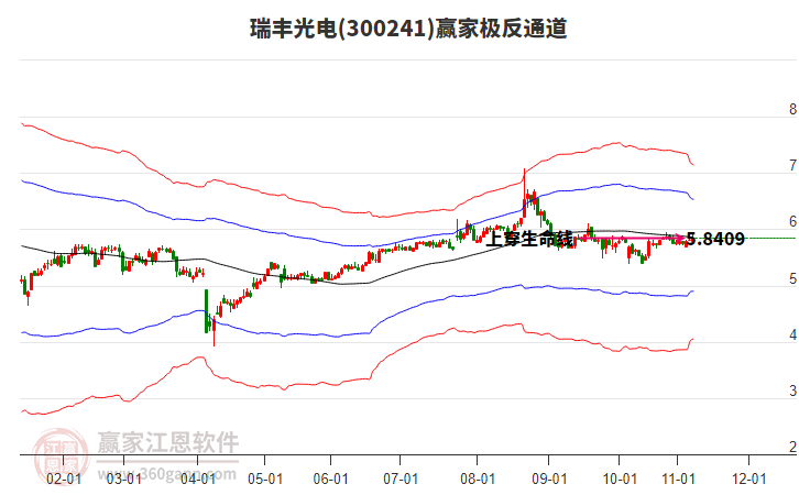300241瑞丰光电赢家极反通道工具