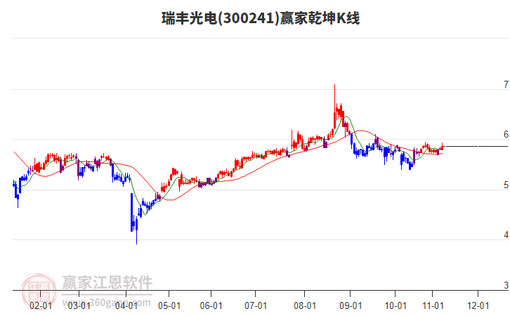 300241瑞丰光电赢家乾坤K线工具