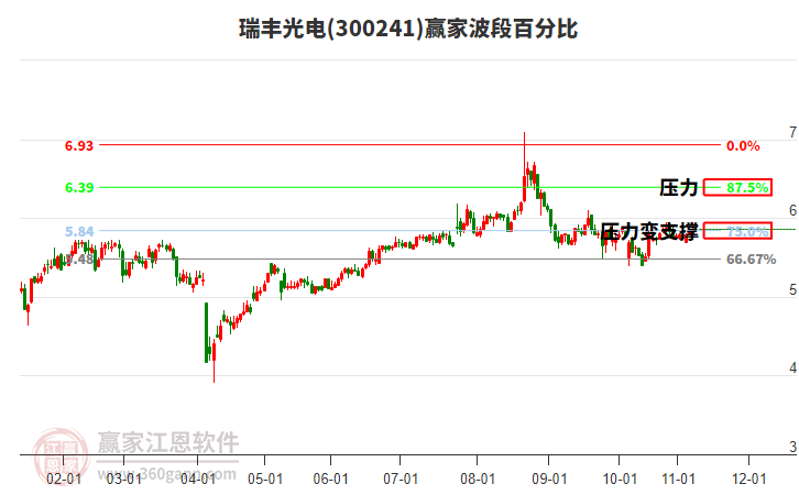 300241瑞丰光电赢家波段百分比工具