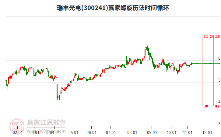 300241瑞丰光电赢家螺旋历法时间循环工具