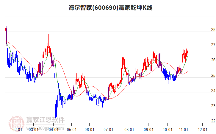 600690海尔智家赢家乾坤K线工具