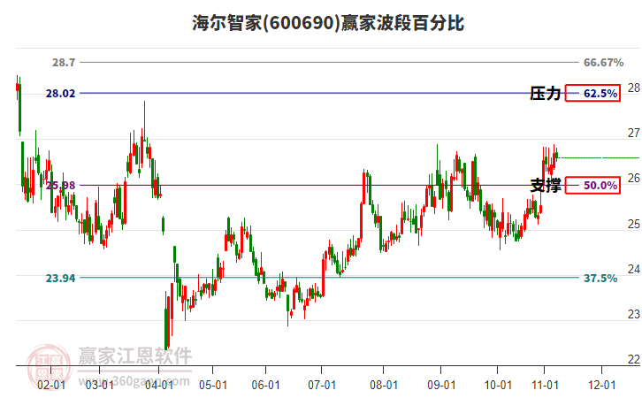 600690海尔智家赢家波段百分比工具