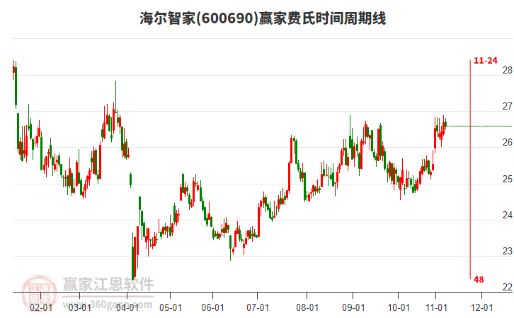 600690海尔智家赢家费氏时间周期线工具
