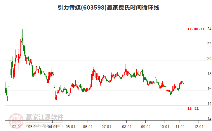 603598引力传媒赢家费氏时间循环线工具