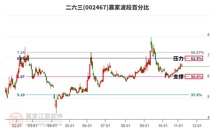 002467二六三贏家波段百分比工具 002467二六三贏家波段百分比工具