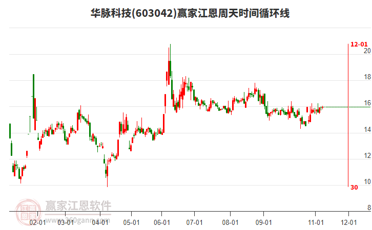 603042華脈科技贏家江恩周天時間循環(huán)線工具