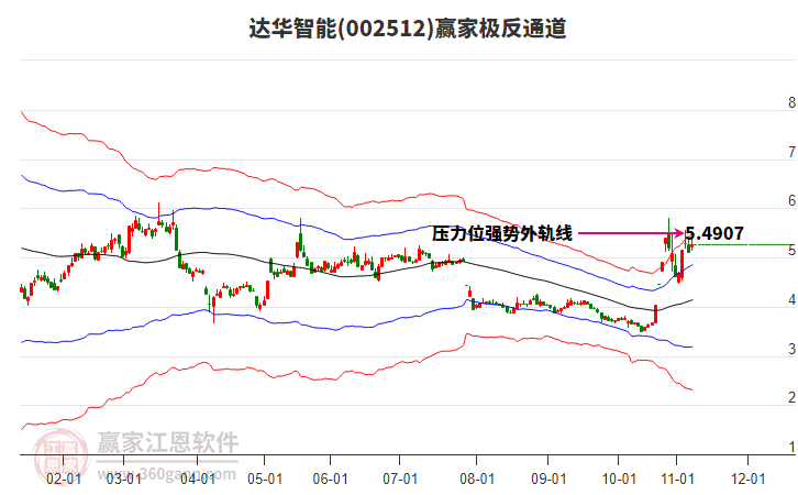 002512达华智能赢家极反通道工具 002512达华智能赢家极反通道工具