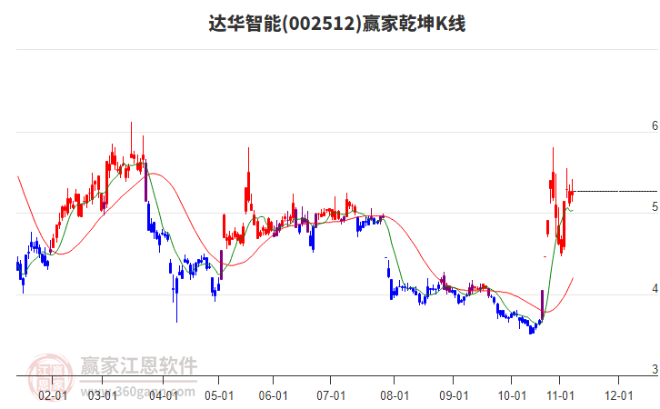 002512达华智能赢家乾坤K线工具 002512达华智能赢家乾坤K线工具