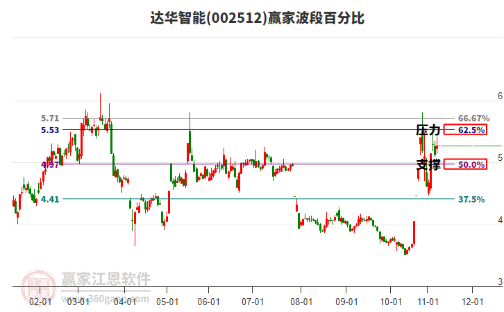 002512达华智能赢家波段百分比工具 002512达华智能赢家波段百分比工具