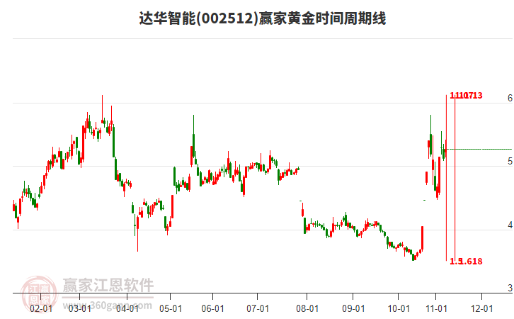 002512达华智能赢家黄金时间周期线工具 002512达华智能赢家黄金时间周期线工具