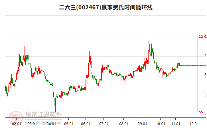 002467二六三赢家费氏时间循环线工具