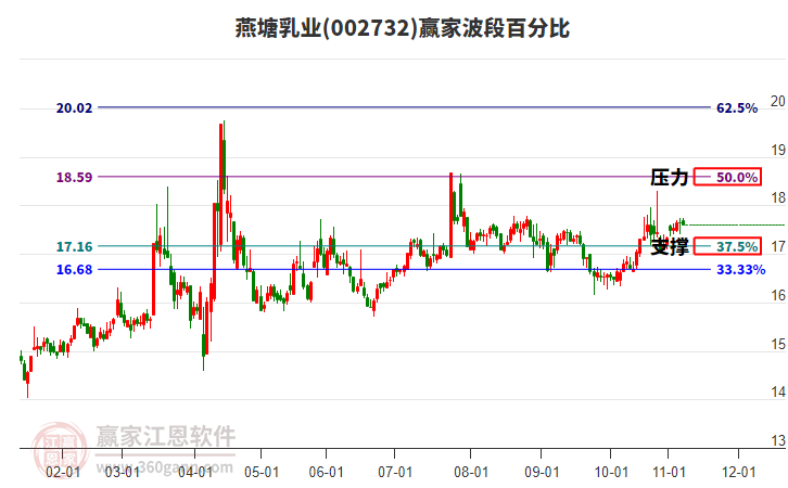 002732燕塘乳業(yè)贏家波段百分比工具