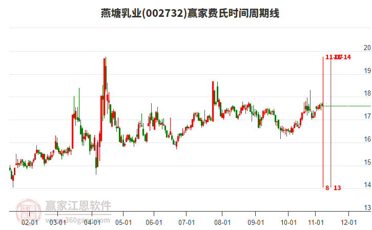 002732燕塘乳業(yè)贏家費氏時間周期線工具