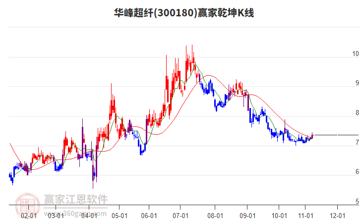 300180华峰超纤赢家乾坤K线工具 300180华峰超纤赢家乾坤K线工具