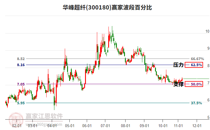 300180华峰超纤赢家波段百分比工具 300180华峰超纤赢家波段百分比工具