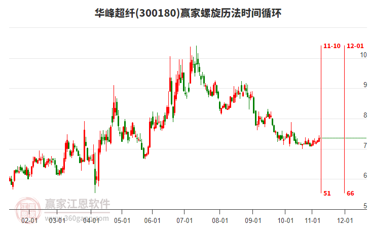 300180华峰超纤赢家螺旋历法时间循环工具 300180华峰超纤赢家螺旋历法时间循环工具