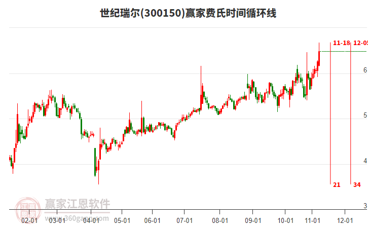 300150世紀(jì)瑞爾贏家費(fèi)氏時(shí)間循環(huán)線(xiàn)工具