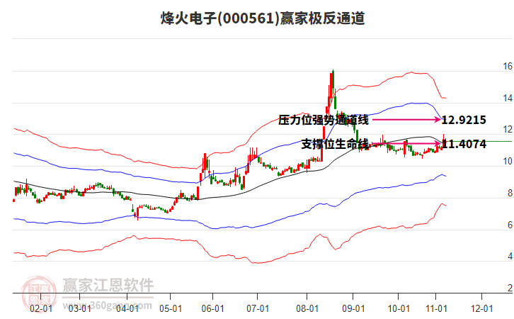 000561烽火電子贏家極反通道工具 000561烽火電子贏家極反通道工具