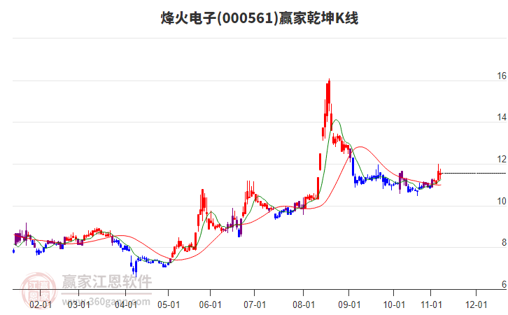 000561烽火電子贏家乾坤K線工具 000561烽火電子贏家乾坤K線工具