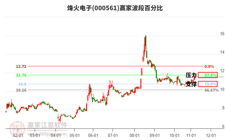000561烽火電子贏家波段百分比工具 000561烽火電子贏家波段百分比工具