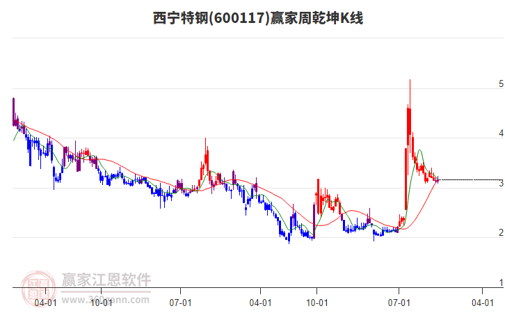 西寧特鋼 西寧特鋼