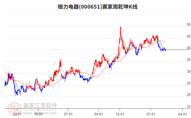格力電器 格力電器