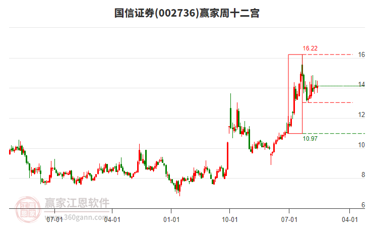 國信證券 國信證券